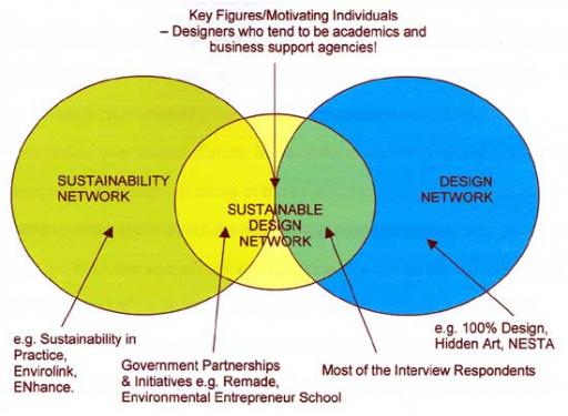 Diagram to show Sustainability in Design Networking.