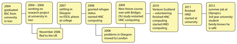 Graphic depicting high points and low points in Mo’s life
