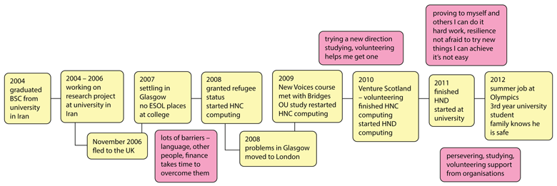 Graphic depicting Mo’s timeline with learning points added
