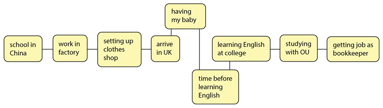 Graphic depicting high points and low points in Ying’s life