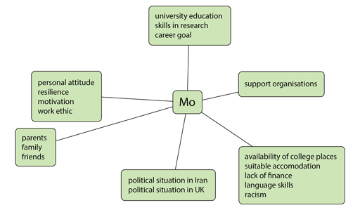 Spidergram graphic depicting the influences and choices in Mo’s life