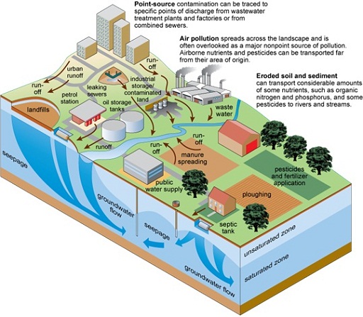 Chemical contamination of water resources