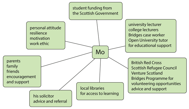 Spidergram graphic depicting Mo’s network of support