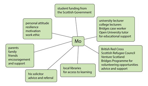 Spidergram graphic depicting Mo’s network of support