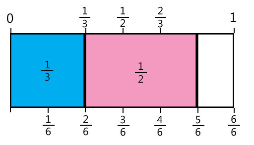 Operations On Fractions