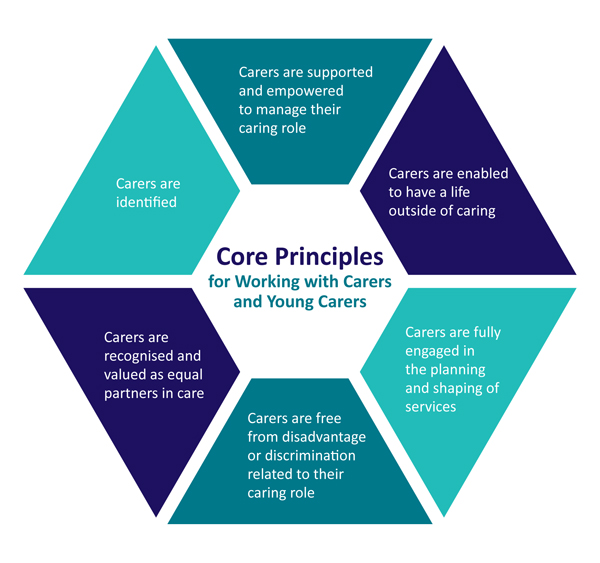 Diagram illustrating the core principles for working with carers and young carers