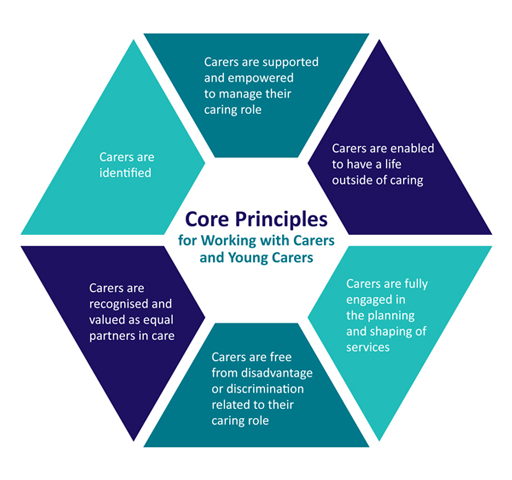Diagram illustrating the core principles for working with carers and young carers