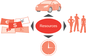 Diagram of an oval shape with the text ‘Resources’ in the centre and arrows going out to four illustrations: Car, silhouettes of three people, clock, five currency notes with different currency symbols on them