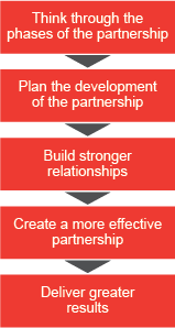 Vertical flow chart diagram with five boxes. Box 1: Think through the phases of the partnership, Box 2: Plan the development of the partnership, Box 3: Build stronger relationships, Box 4: Create a more effective partnership, Box 5: Deliver great results.