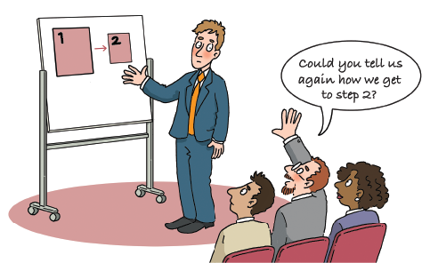 Cartoon of man standing in front of a display board which has a diagram of a box with the figure 1 in it and then an arrow to a box with the figure2. The man is looking at three seated people, one who has his hand up with speech bubble above him “Could you tell us again how we get to step 2”