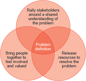 Three circles overlapping each other. The centre of the circles says "Problem definition". The top circle says "Rally stakeholders around a shared understanding of the problem". The circle in the bottom right says "Release resources to resolve the problem" and the circle on the bottom left says "Bring people together to feel involved and valued".
