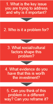 Vertical flow chart diagram of a project definition tool with five boxes. Box 1: 1. What is the key issue you are trying to address and why is it important? Box 2: 2. Who is it a problem for? Box 3: 3. What social/cultural factors shape this problem? Box 4: 4. What evidence do you have that this is worth the investment? Box 5: 5. Can you think of this problem in a different way? Can you reframe it?