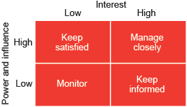 Stakeholder analysis diagram with 4 boxes. 2 boxes on top row: Keep satisfied, Manage closely, 2 boxes on bottom row: Monitor, Keep informed. Text above boxes: Interest (across all boxes), Low (above left hand boxes), High (above right hand boxes). Text to the left hand side of boxes: Power and influence (across all boxes), High (Next to top row of boxes), Low (next to bottom row of boxes).