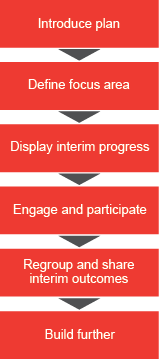 Vertical flow chart diagram with six boxes showing the steps in a Creative Workshop. Box 1: Introduce plan, Box 2: Define focus area, Box 3: Display interim progress, Box 4: Engage and participate, Box 5: Regroup and share interim outcomes, Box 6: Build further.