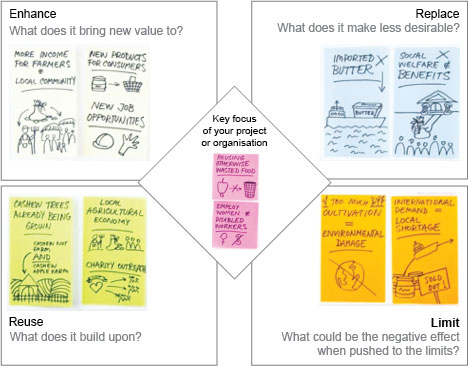 Evidence Planning Template - diagram of five square boxes with text and hand drawn notes and pictures in each. Box 1: Enhance – what does it bring new value to? Box 2: Replace – what does it make less desirable? Box 3: Limit – what could be the negative effect when pushed to the limits? Box 4: Reuse – what does it build upon? Box 5 (in centre): Key focus of your project or organisation.