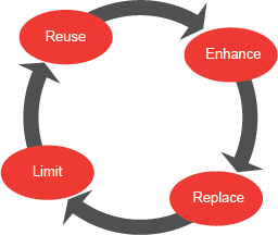 Evidence Planning Tool - circular flow diagram Reuse, Enhance, Replace, Limit