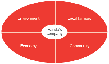 Diagram of oval shape divided into four quarters – Environment, Local farmers, Community, Economy with smaller white oval in the centre with the text ‘Randa’s company’