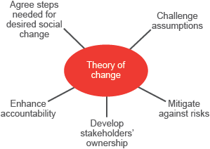 Purposes and values of a Theory of change - diagram with oval shape and text ‘Theory of change’ in the centre and lines going out to five groups of text: Agree steps needed for desired social change, Challenge assumptions, Mitigate against risks, Develop stakeholders’ ownership, Enhance accountability