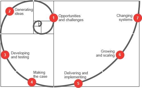Diagram of a Framework for Innovation showing a curved line in a box with seven stages on it each marked by a numbered red circle and text. Circle 1: Opportunities and challenges. Circle 2: Generating ideas. Circle 3: Developing and testing. Circle 4: Making the case. Circle 5: Delivering and implementing. Circle 6: Growing and scaling. Circle 7: Changing systems.
