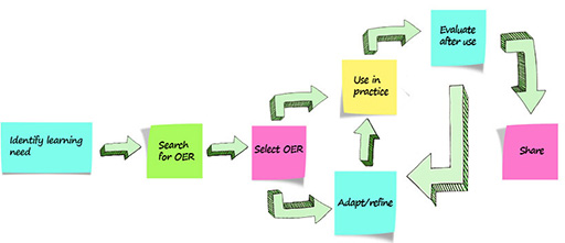 The OER adaptation process