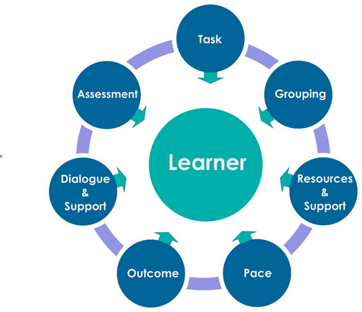 Differentiation For All Learners: Applying Theory and Practice So All  Children Reach Their Potential