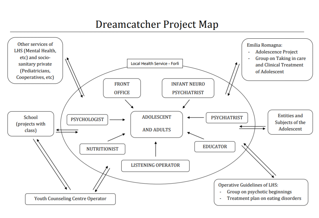 This is the Network Map of Dreamcatcher Project