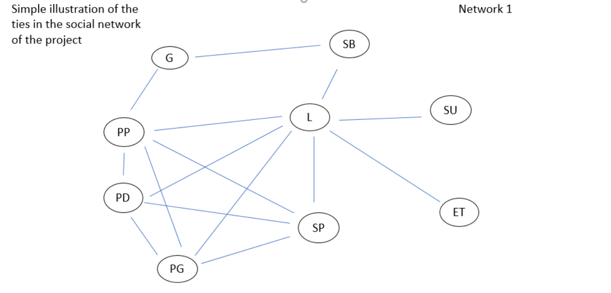 Simple illustration of the network in Building Bridges