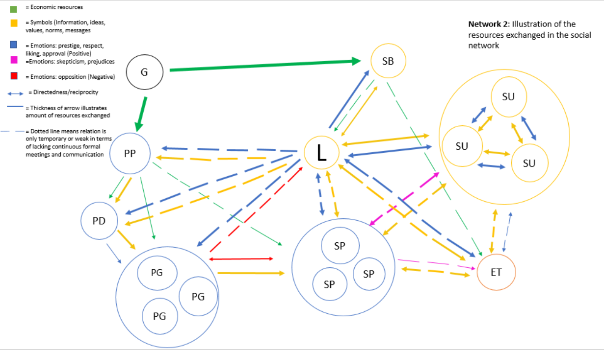 Advanced illustration of Building Bridges Network 