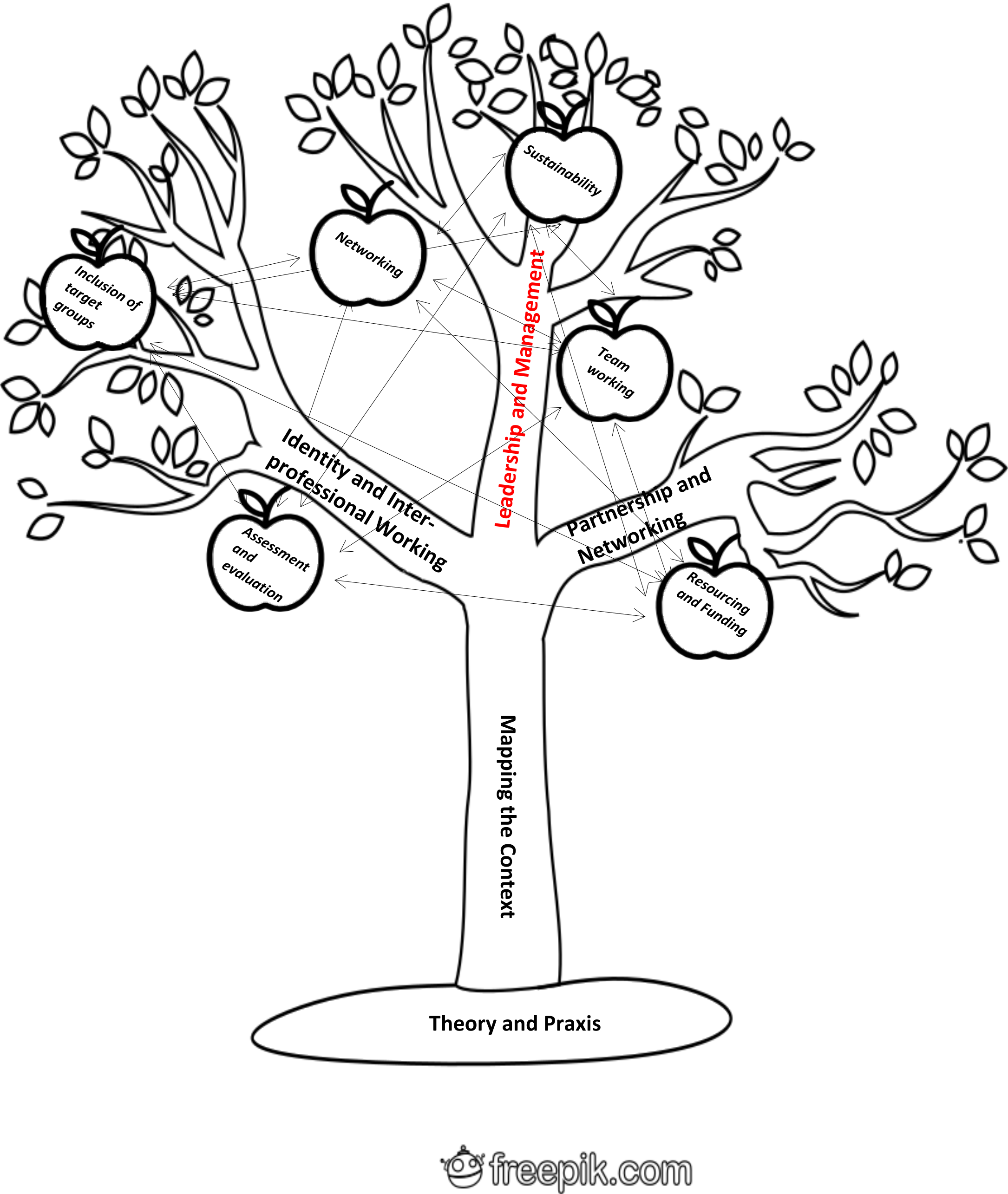 Theory and Praxis Tree 