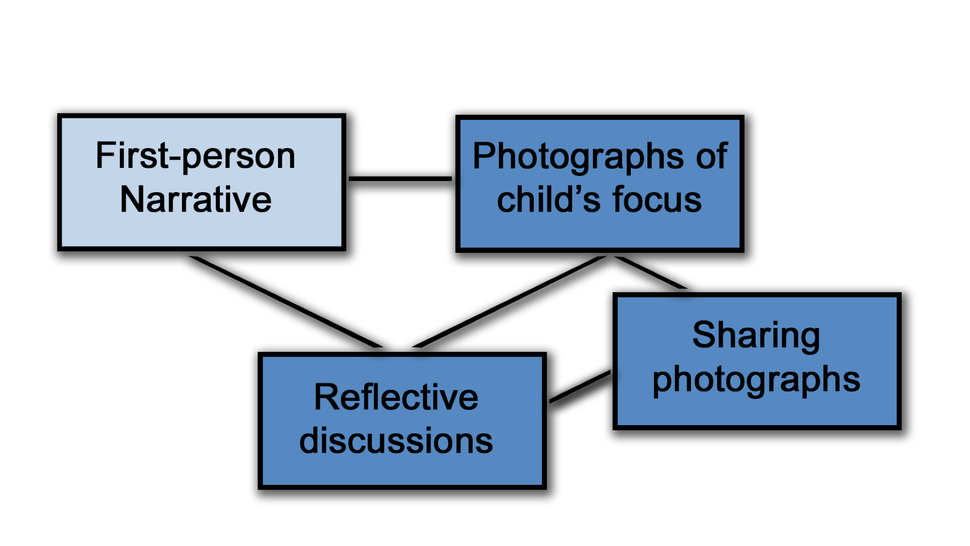 There are four boxes, First person narrative, photographs of child's focus, reflective discussions and sharing photographs. Lines join them to each other. First Person narrative links to reflective discussions and photographs of child's focus, whilst these last two both link to sharing photographs as well.  The first person narrative box is highlighted. 