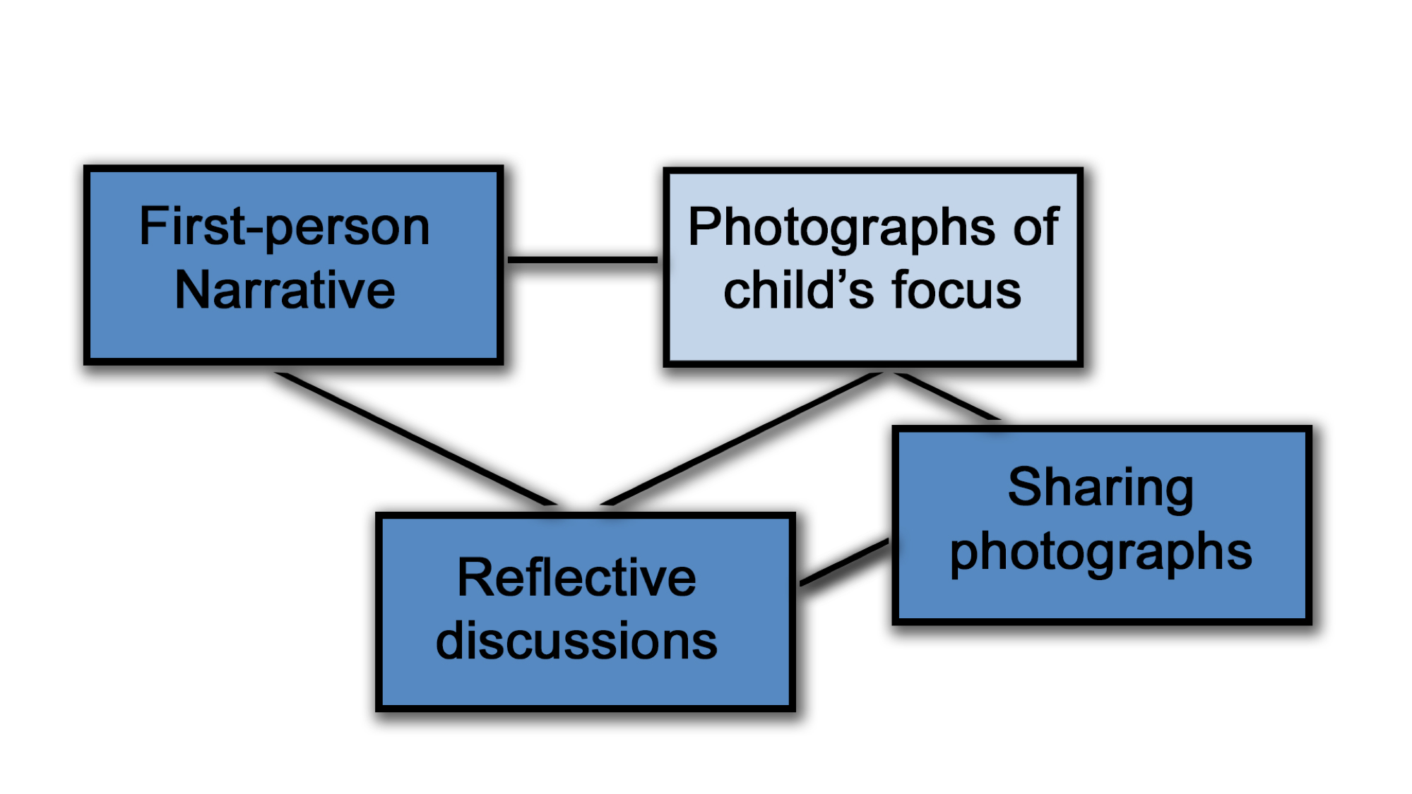 There are four boxes, First person narrative, photographs of child's focus, reflective discussions and sharing photographs. Lines join them to each other. First Person narrative links to reflective discussions and photographs of child's focus, whilst these last two both link to sharing photographs as well. Photograph of child’s focus is highlighted..