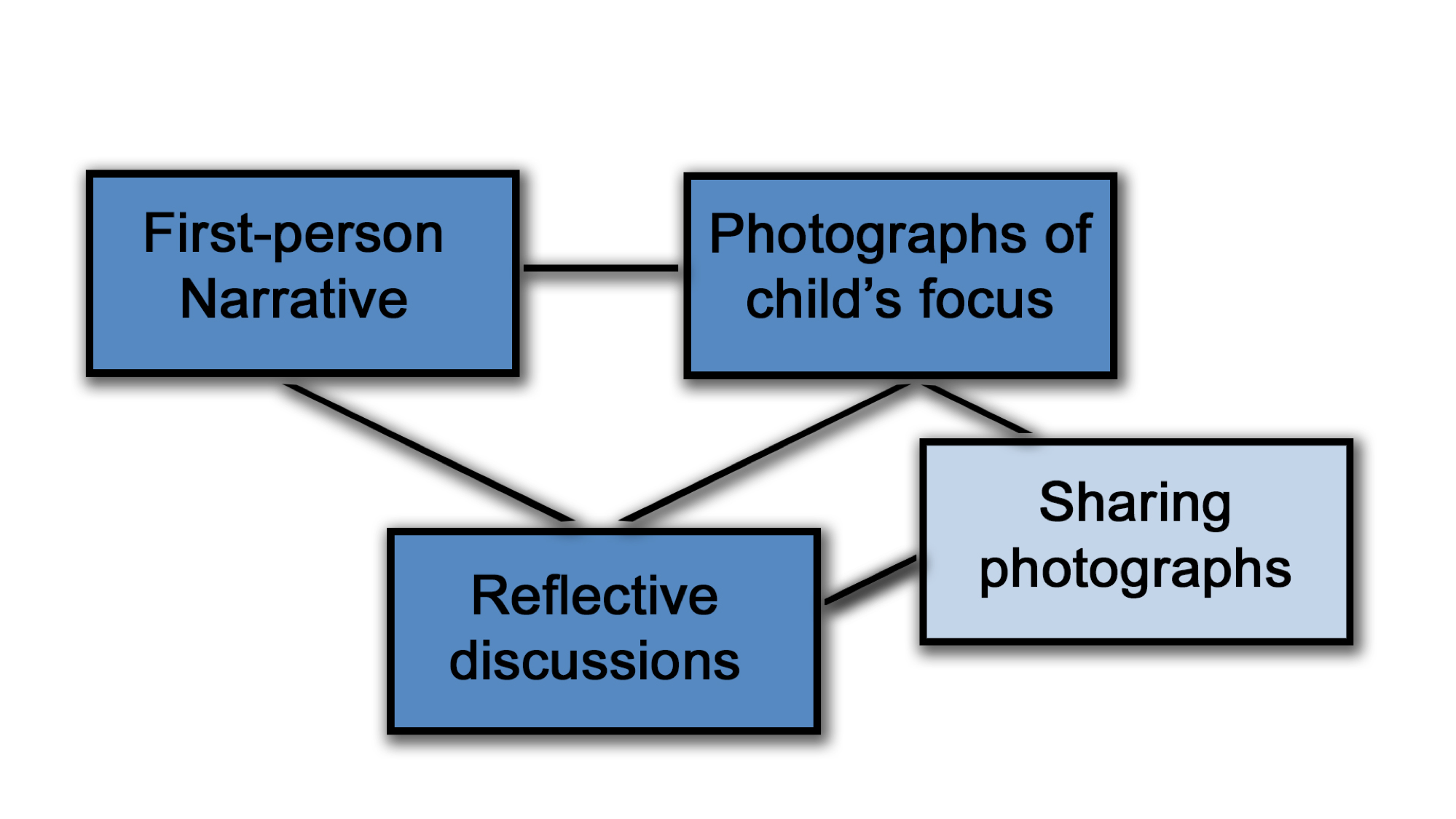 There are four boxes, First person narrative, photographs of child's focus, reflective discussions and sharing photographs. Lines join them to each other. First Person narrative links to reflective discussions and photographs of child's focus, whilst these last two both link to sharing photographs as well. Sharing photographs is highlighted.