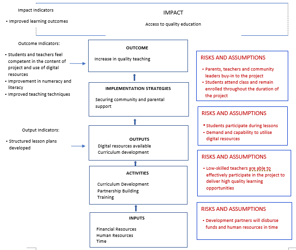 Example of completed theory of change diagram