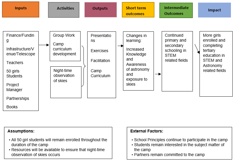Another example of a project that used the logic model