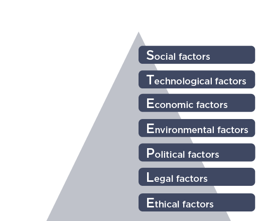 STEEPLE is an acronym for a tool used to analyse and monitor the external environment
