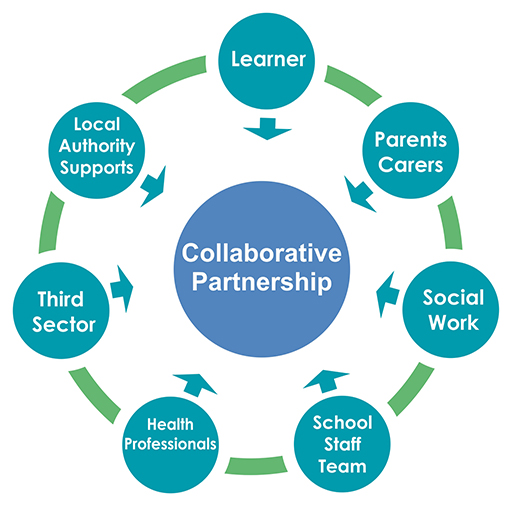 the importance of partnership working with colleagues