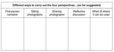 This table is entitled Different Ways to Carry out the four perspectives - so far suggested. It has five columns. Column one is First paerson narrative, column tow is taking photographs, column three is sharing photographs, column four is reflective discussion and coulumn five is when and where it can be used. 