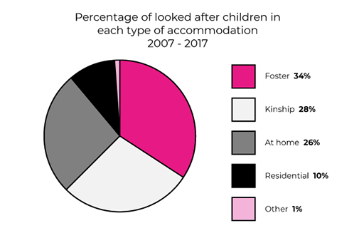A pie chart showing the percentages of looked after children in each type of accommodation