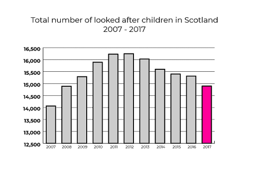 A graph showing the total number of looked after children in Scotland