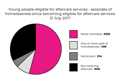 Pie chart showing the episodes of homelessness in young people since becoming eligible for aftercare services
