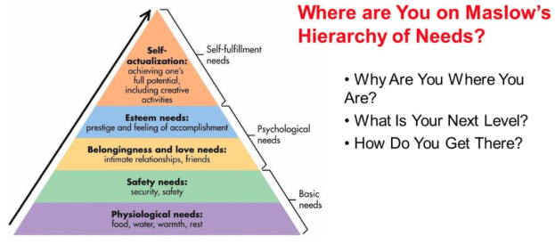 Elaboration of Maslow's Hierarchy of Needs