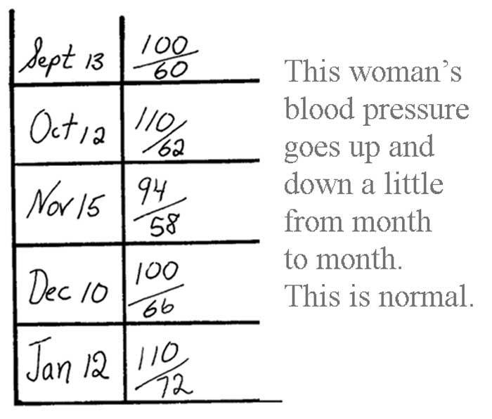 Diagram showing that it is normal for a woman’s blood pressure to go up and down a little from month to month