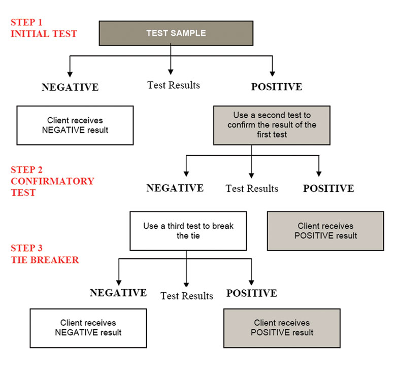 A diagram of the HIV Rapid Test Algorithm for Ethiopia. It has three steps. Step one is the initial test, step two is the confirmatory test and step 3 is the breaker.