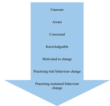 Diagram showing stages of behaviour change