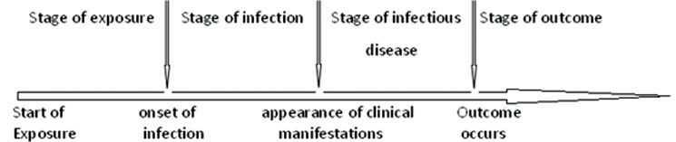 Stages in the natural history of communicable diseases.