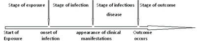 Stages in the natural history of communicable diseases.