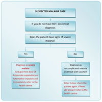Flow chart for clinical diagnosis and treatment of malaria at Health Post level.