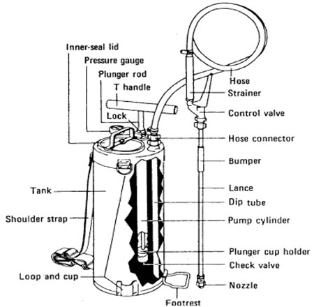 A labelled diagram of the parts of a spray pump for IRS.