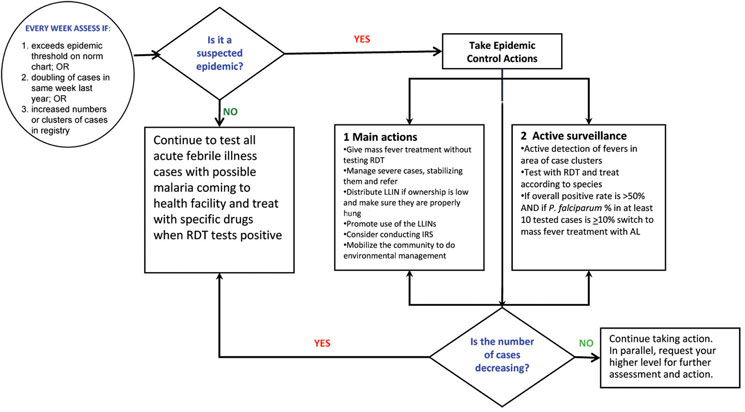 Flow chart for the early detection of malaria epidemics, and for control measures and actions to be taken if an epidemic is detected.