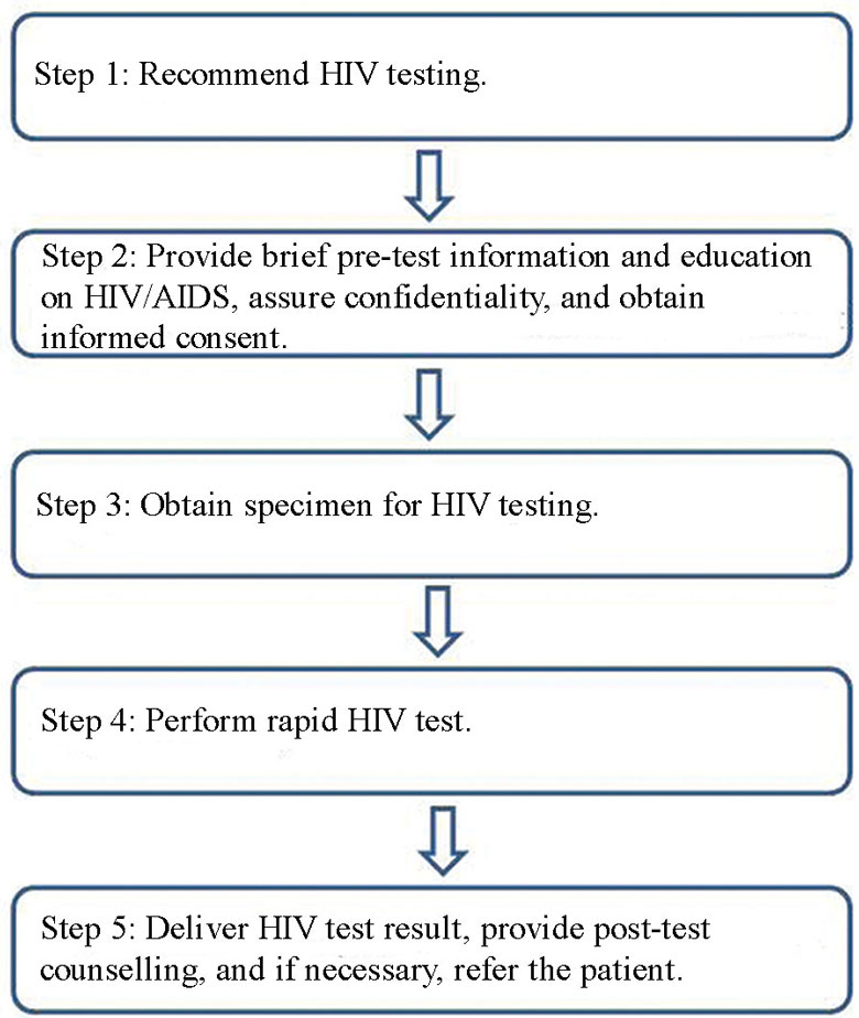 The five steps involved in provider-initiated testingand counselling (PITC).